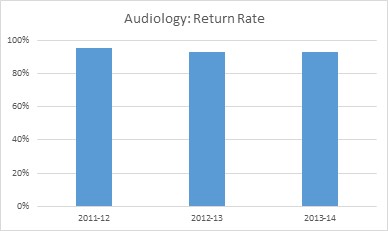 Audiology: Return Rate