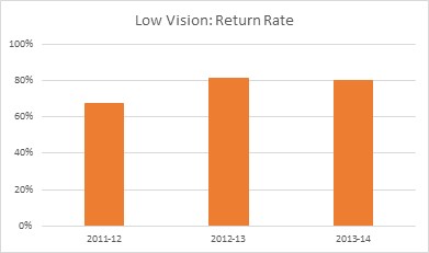 Low Vision: Return Rate