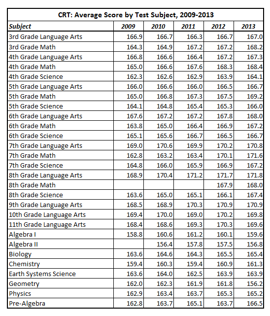 CRT: Average Score by Test Subject, 2014