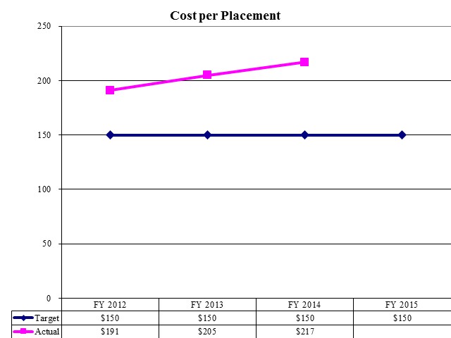 Cost per Placement