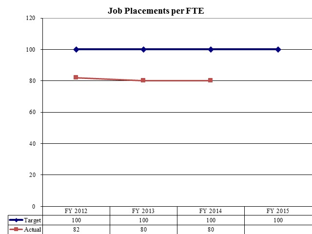 Job Placements per FTE