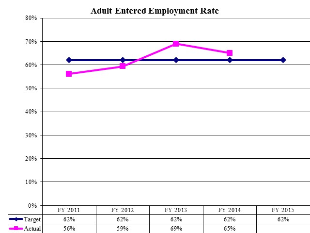 Adult Entered Employment Rate
