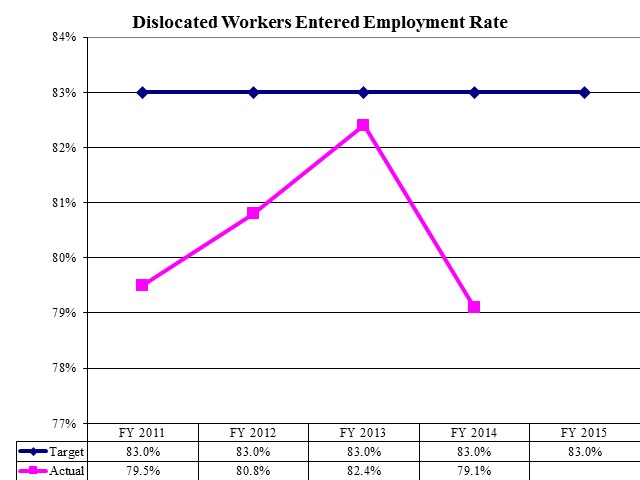 Dislocated Workers Entered Employment Rate