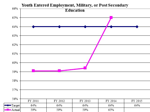 Youth Entered Employment, Military, or Post Secondary Education