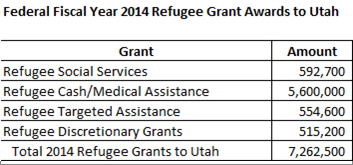 Federal Refugee Grant Awards
