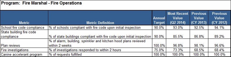 DPS - Fire Marshal Operations Performance