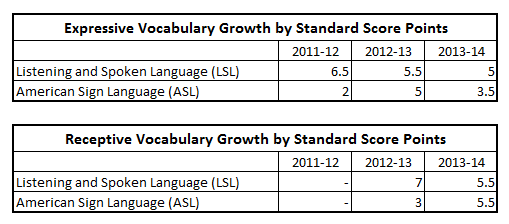 Expressive and Receptive Vocabulary Growth by Standard Score Points