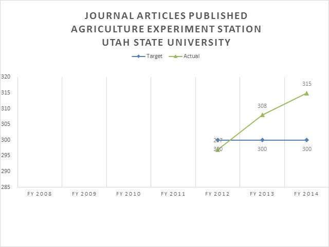 Utah State University Agriculture Experiment Station