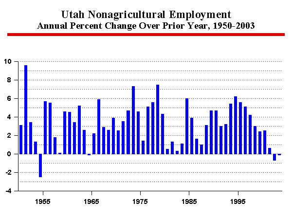 Utah's Economic And Demographic Trends Affecting Legislative Decision ...