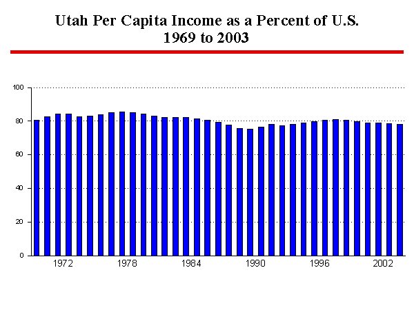 Utah's Economic and Demographic Trends Affecting Legislative Decision ...
